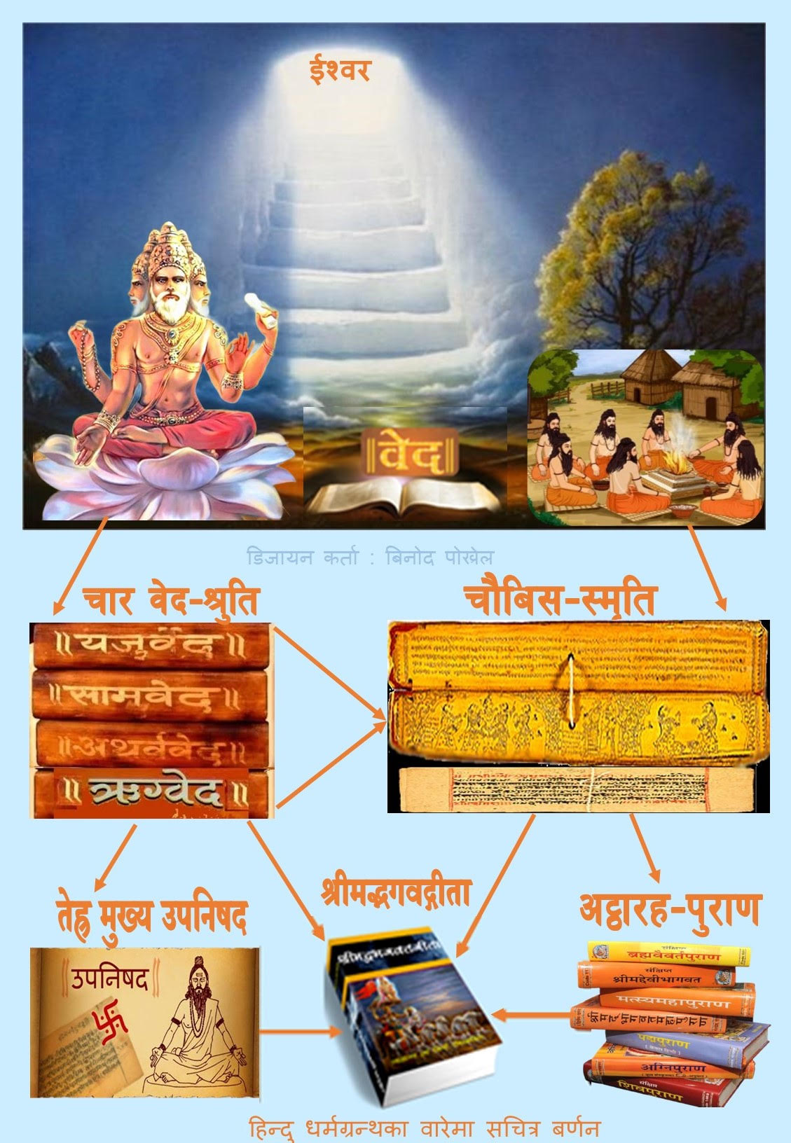 जान्नै पर्ने हिन्दु धर्मका महत्वपूर्ण तथ्यहरु