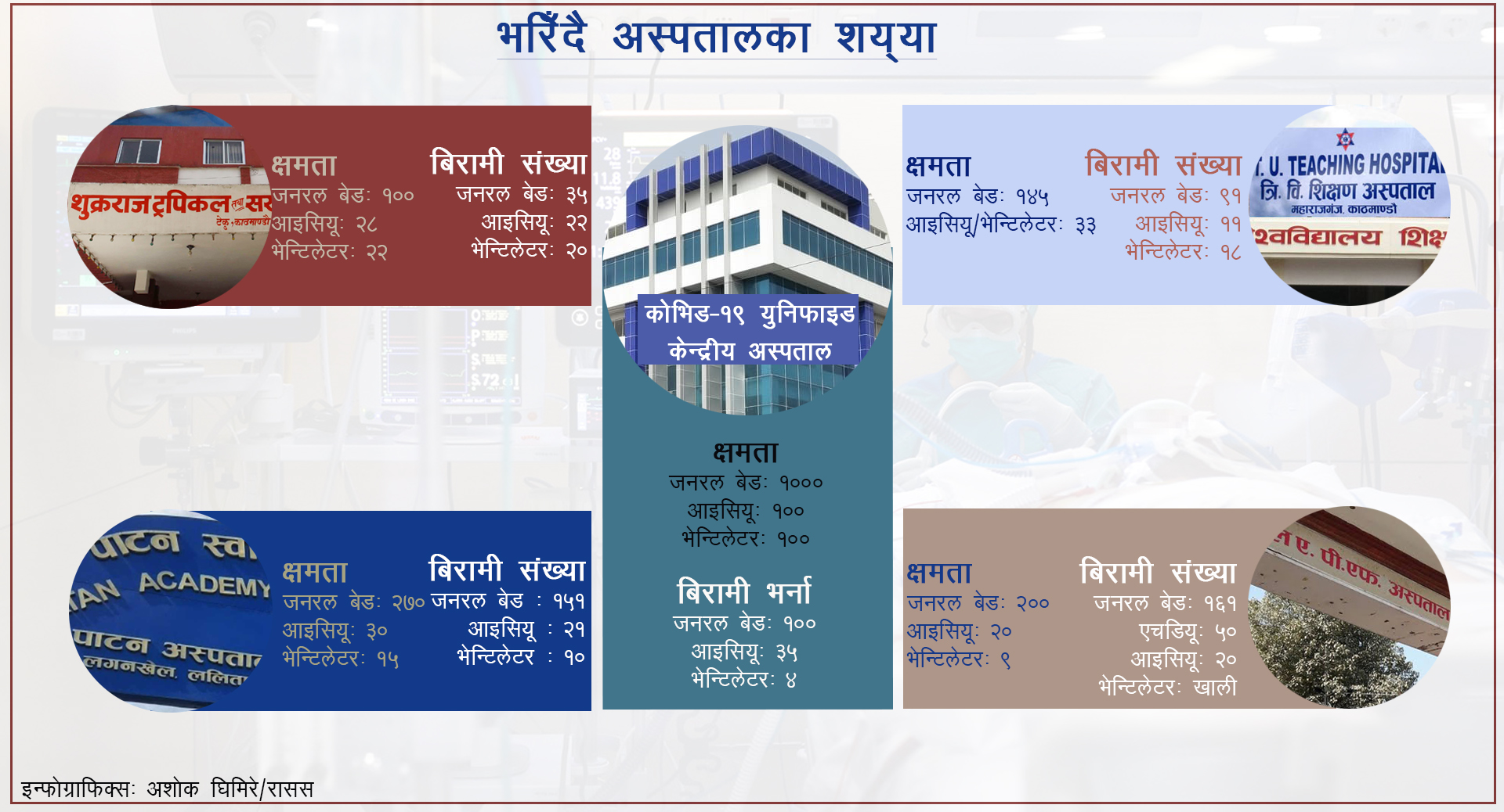 कोरोना संक्रमितले भरिए उपत्यकाका अस्पताल