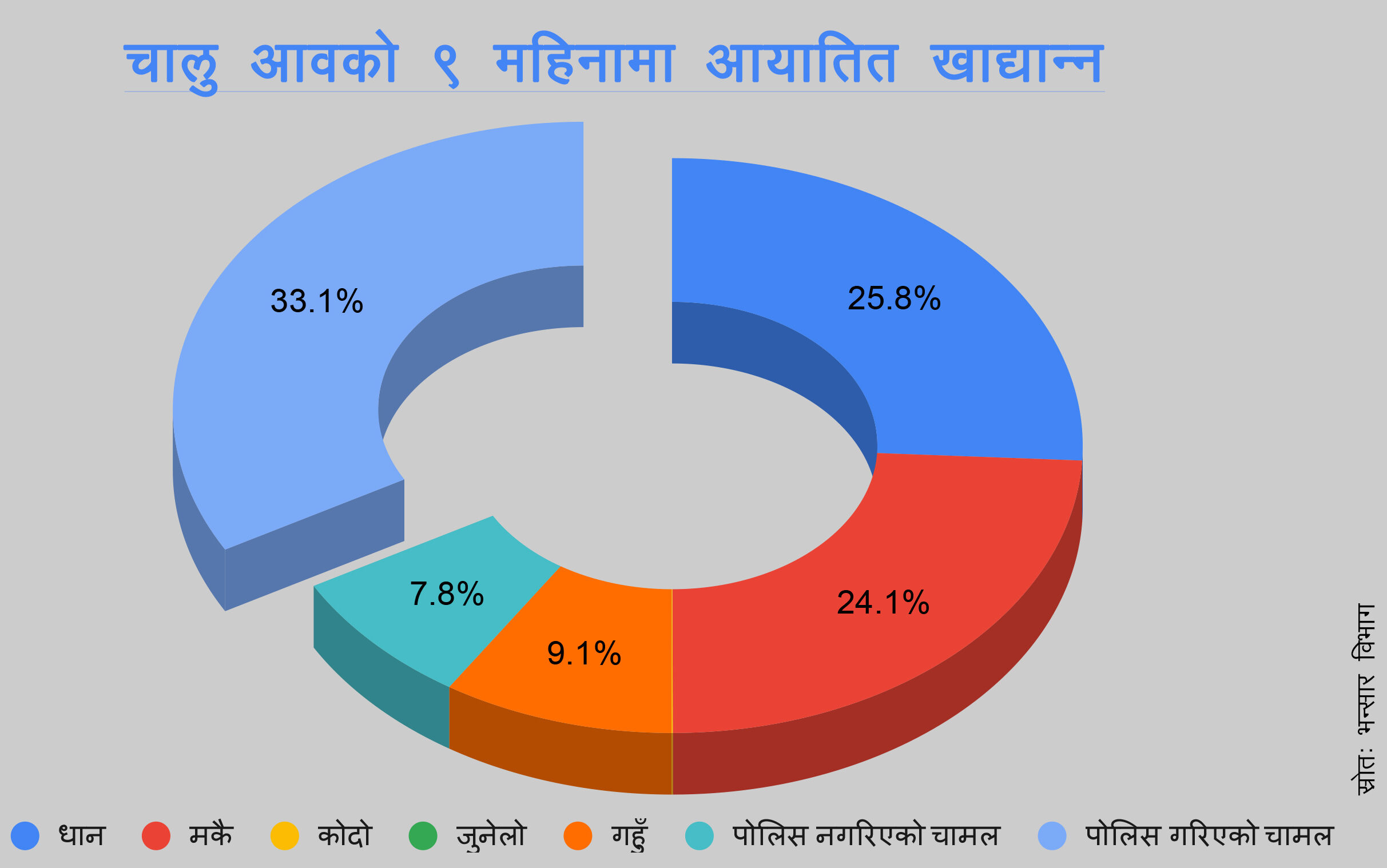 जमिन बाँझो राखेर विदेशी मुद्रामा धान, चामल, गहुँ र कोदो आयात भइरहेको डरलाग्दो तथ्याङ्क, नौ महिनामा ६० अर्बको खाद्यान्न आयो