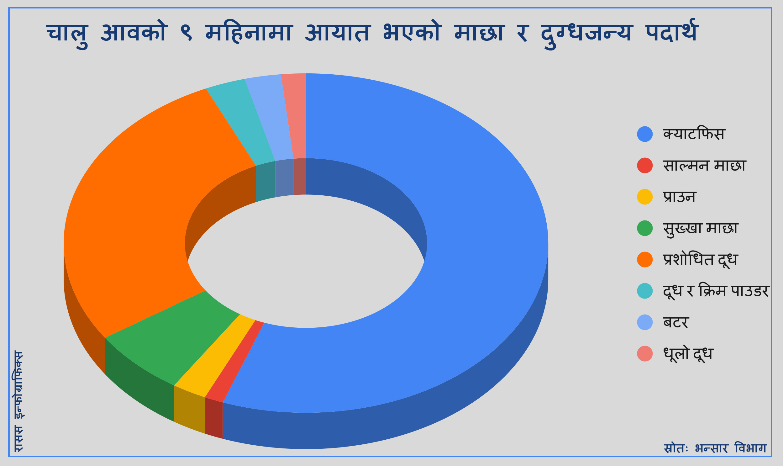 नेपालीको भान्सामा प्रशान्त महासागरको माछादेखि मही सम्म विदेशबाट आयातित