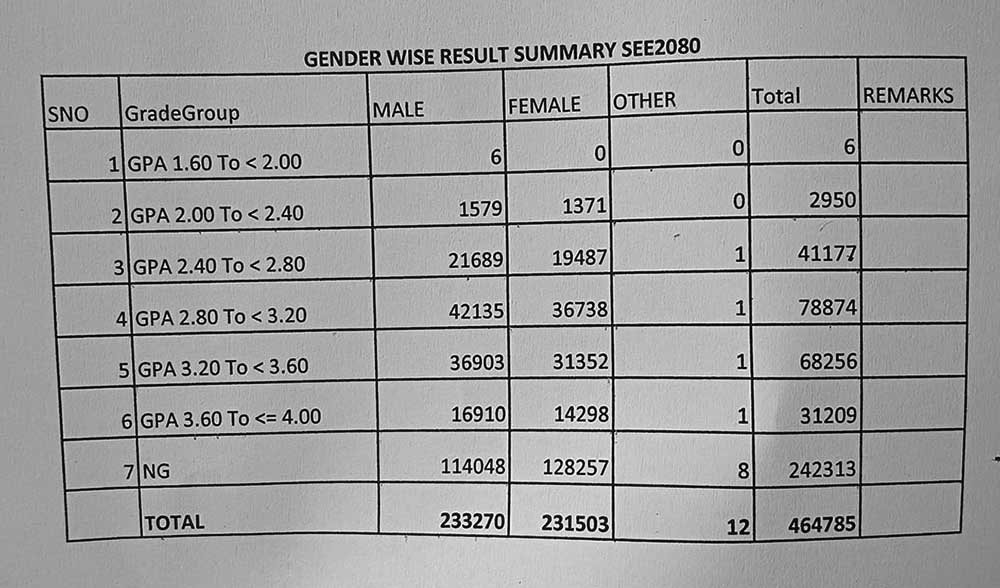 एसइईमा सबैभन्दा बढीले २.८० देखि ३.२० सम्मको ग्रेड प्राप्त