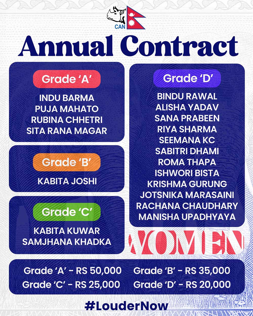 क्यानको १९ महिला क्रिकेट खेलाडीसँग बार्षिक सम्झौता, को को परे ?